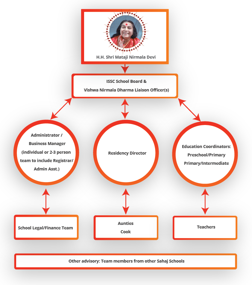 Primary School Organizational Chart